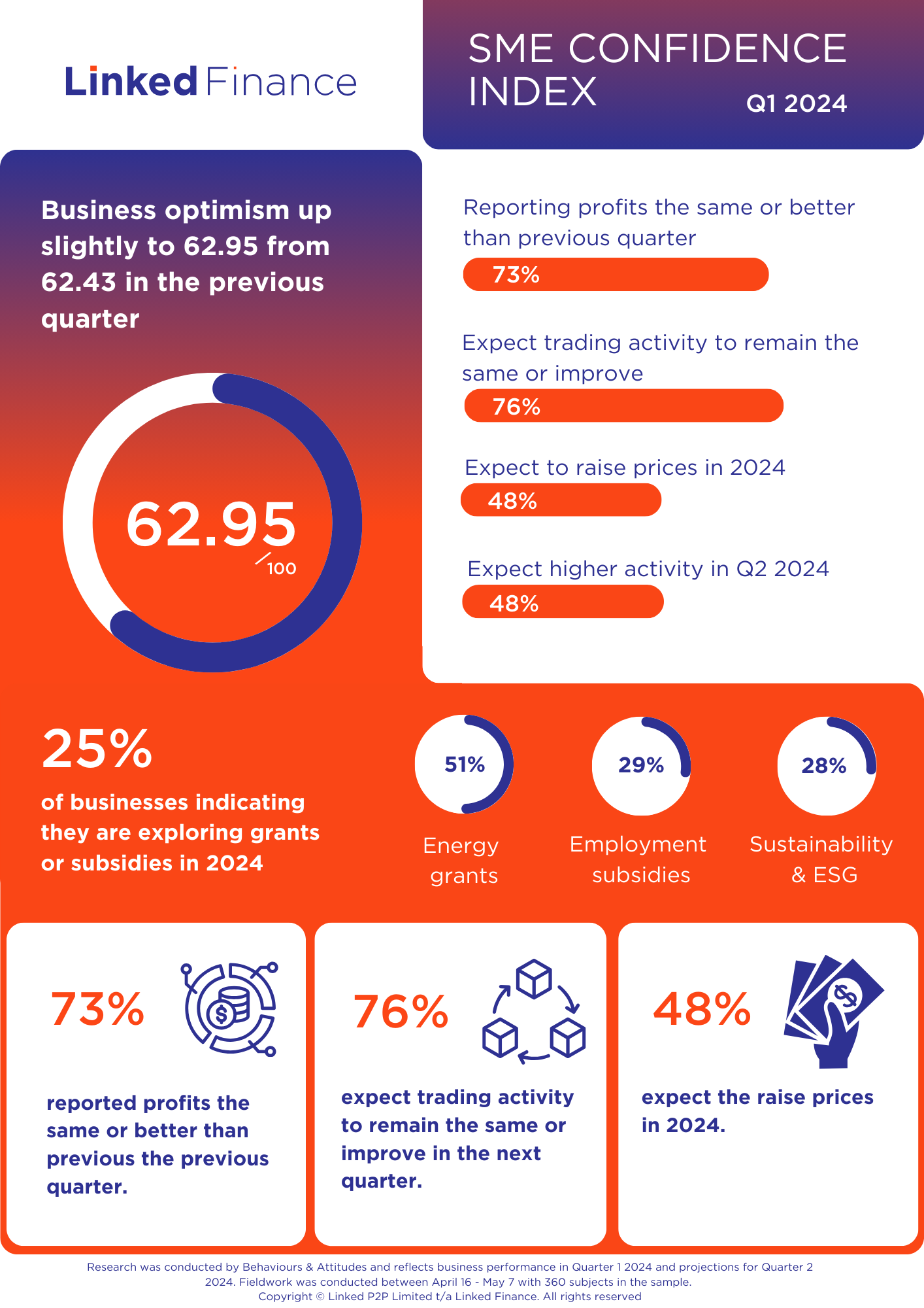 Full Linked Finance SME Confidence Index Breakdown | Linked Finance